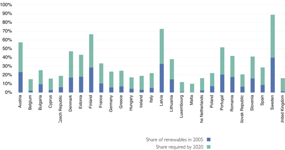 Share of Renewables in EU Member Countries 2005 and Targets 2020